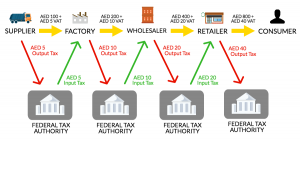 VAT Explained - VatMan Gulf | Tax Specialists