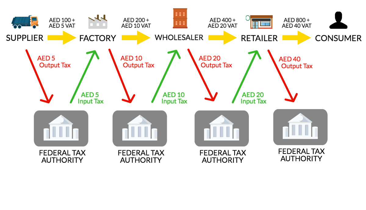 VAT Explained VatMan Gulf Tax Specialists